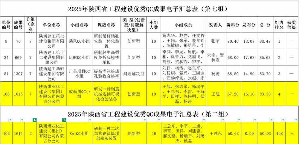 陜煤建設內(nèi)蒙古分公司：QC成果新突破，質(zhì)量管理顯成績